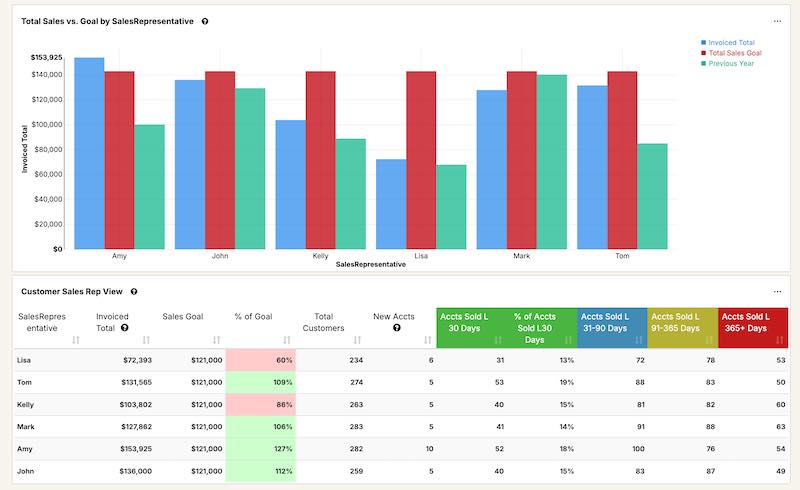 Sales Customer View